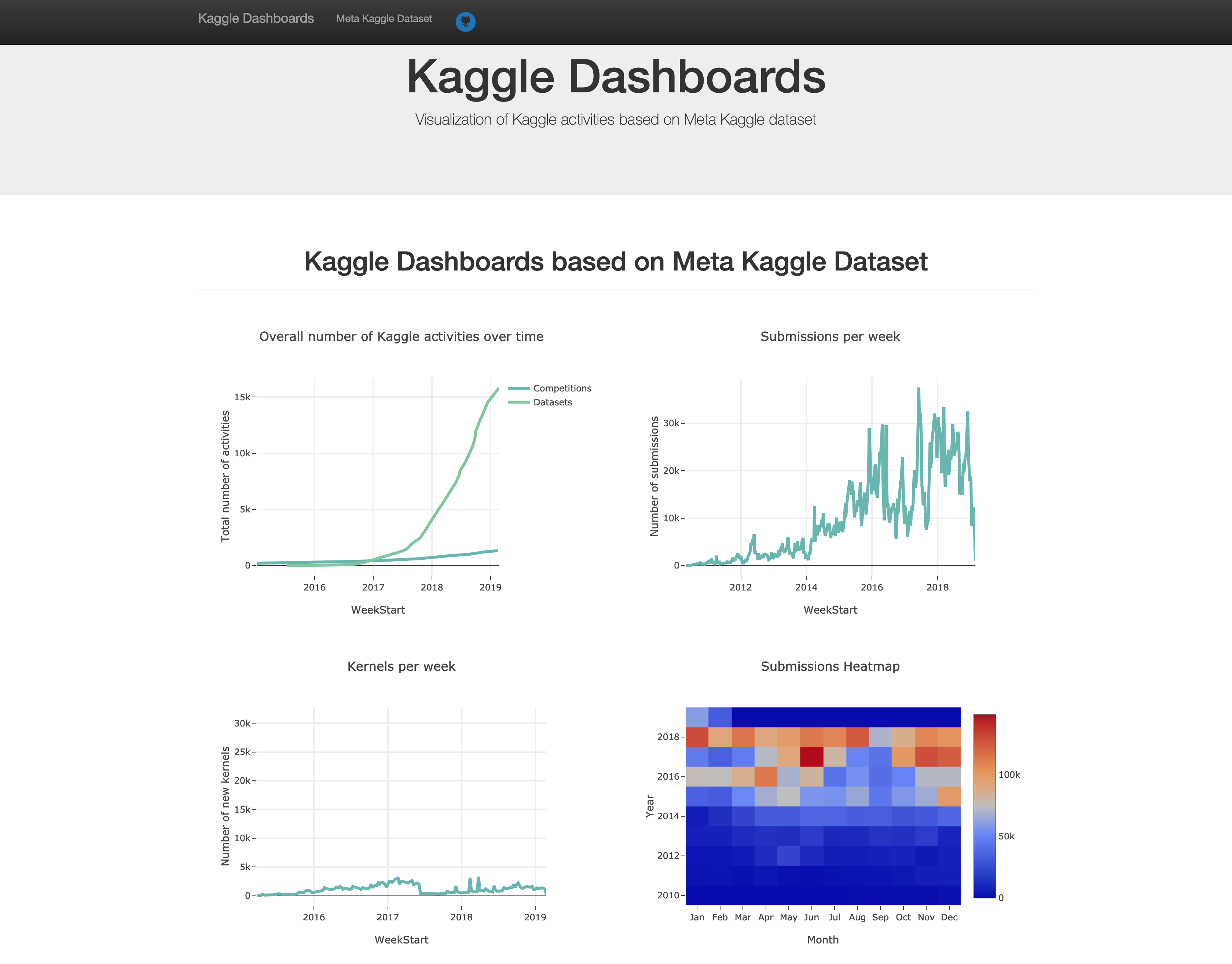 Kaggle Dashboards Project